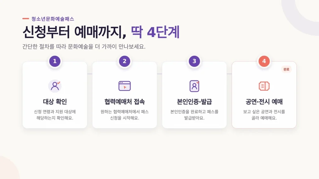 청소년문화예술패스 지원 대상과 발급 조건 확인하기