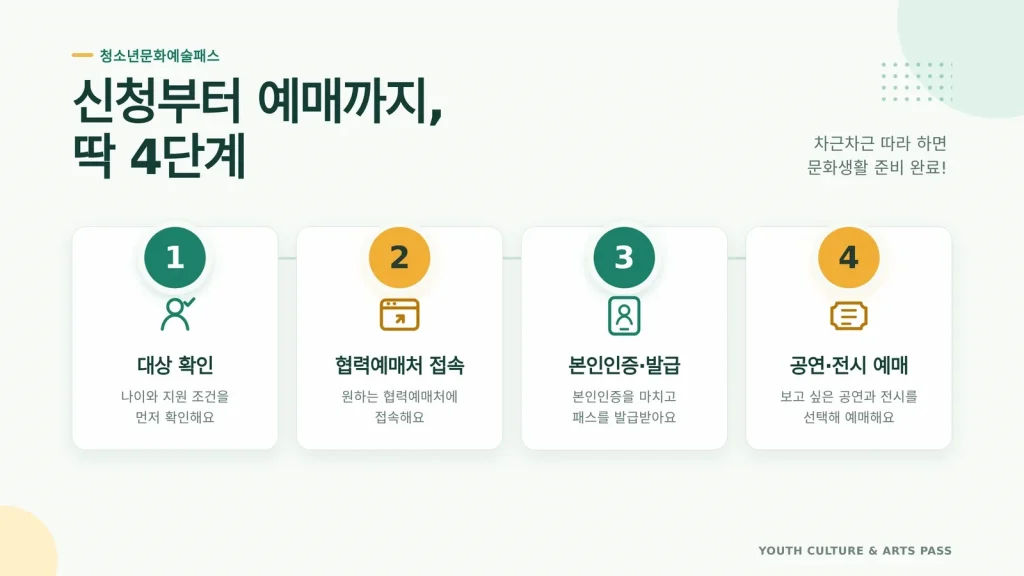 청소년문화예술패스 인터파크 공식 누리집 신청 절차